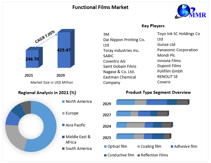 Functional Films Market: Industry Trends and Forecast Analysis 2029