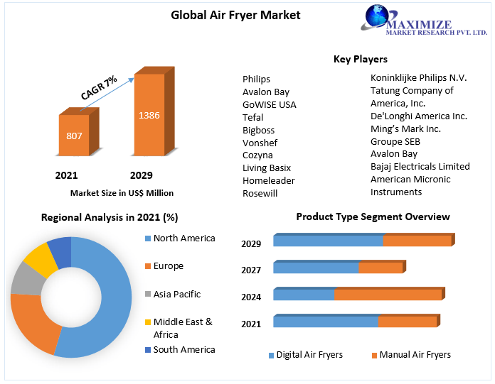 Air Fryer Market: Industry Analysis and Forecast (2023-2029)