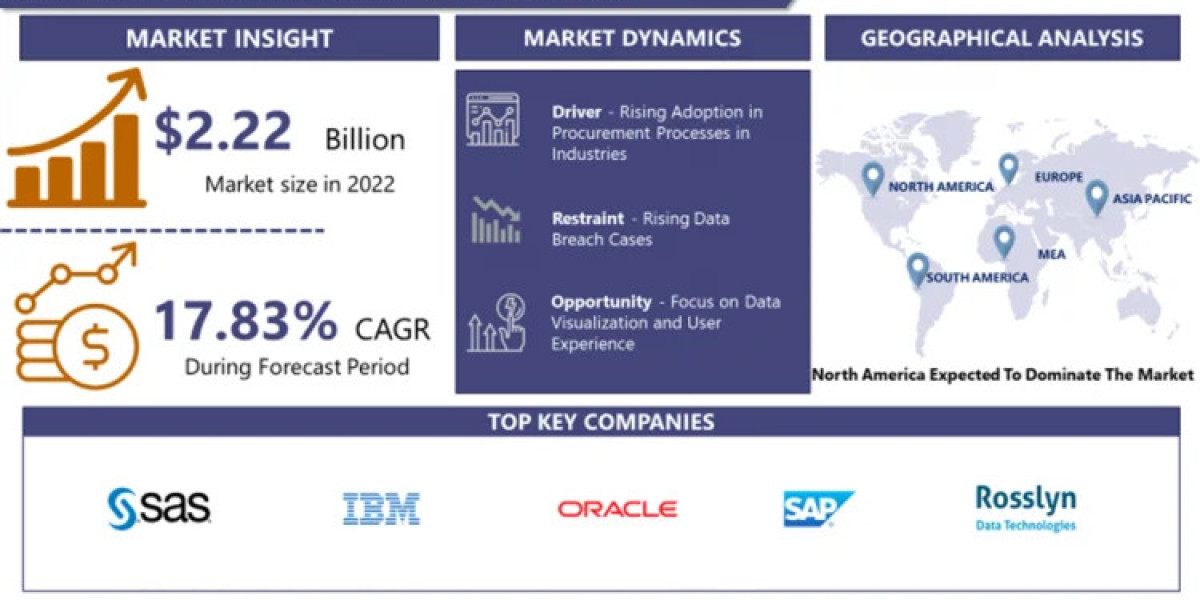 Spend Analytics Market Projected to Reach $8.25 Billion by 2030 with Key Insights on Strategic Industry Developments