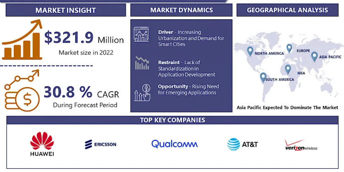 NB loT Technology Market Projected To Hit USD 2757.93 Million At A 30.8% CAGR By 2030 | IMR