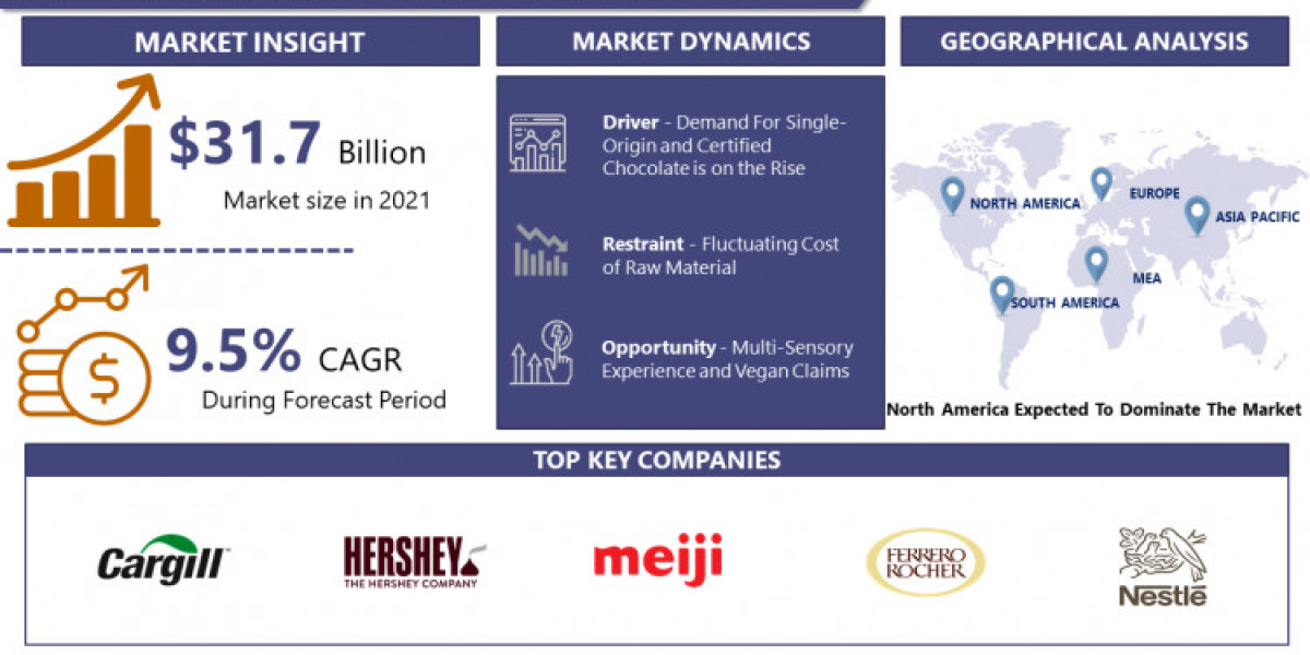 Premium Chocolate Market Is Expected To Reach The Valuation Of USD 71.74 Bn By 2030|Says IMR