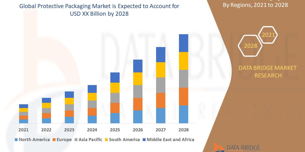 Protective Packaging Market Size, Share, Trends, Growth Opportunities, Key Drivers and Competitive Outlook