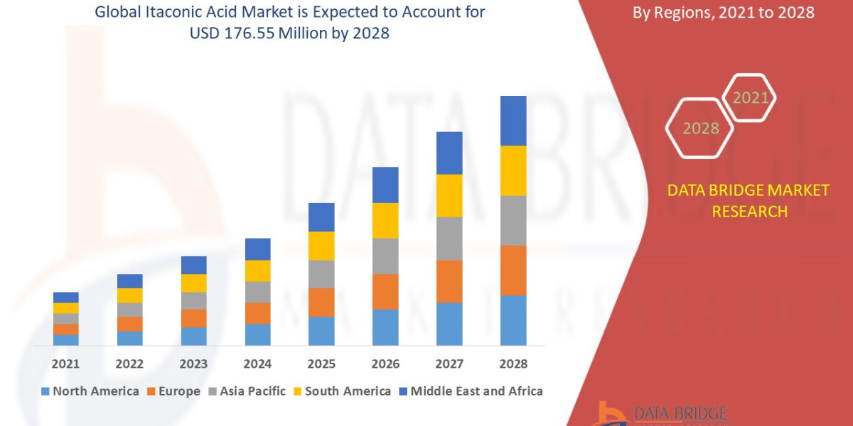 Itaconic Acid Market Size, Share, Trends, Demand, Growth, Challenges and Competitive Outlook Forecast by 2028