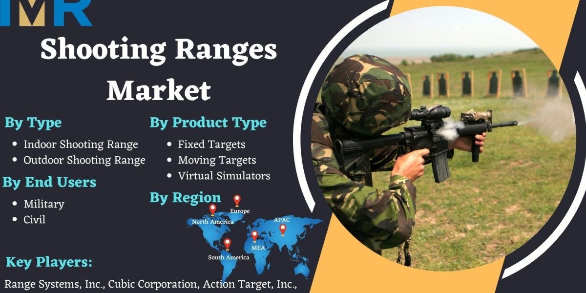 Shooting Ranges Market Size To Surpass USD 2,402.41 Million With A Growing CAGR Of 8.53% By 2030