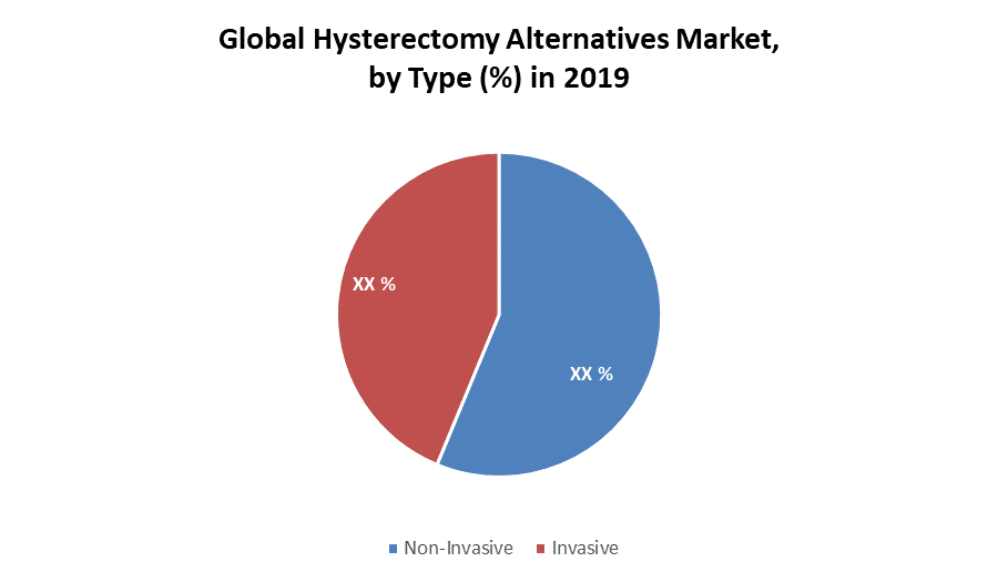 Global Hysterectomy Alternatives Market: Industry Analysis and Forecast