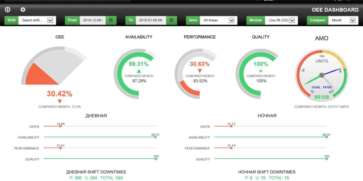 Optimizing Performance: The Importance of an OEE Dashboard