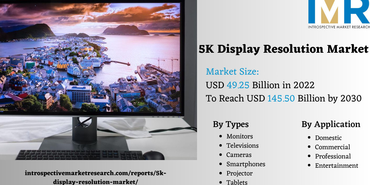 Global 5K Display Resolution market Size Worth USD 145.50 Billion by 2030-Report By IMR