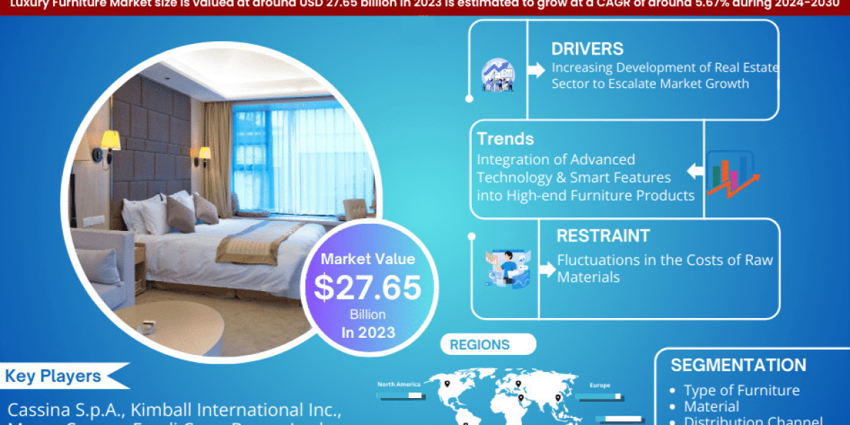 2024-2030, Luxury Furniture Market Report | Research Insights By Leading Segment, Top Companies and Geographical Data