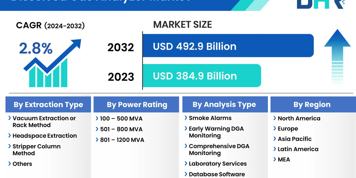 Dissolved Gas Analyzer Market Size to Surpass USD 492.9 Billion at a CAGR of 2.8% by 2032, Share, Growth, Demand, Challe