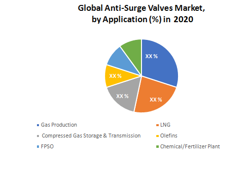 Anti-Surge Valves Market - Global Industry Analysis and Forecast
