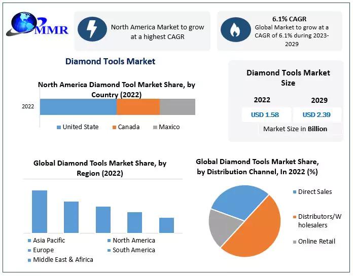 Diamond Tools Market Future Growth and Opportunities Forecast