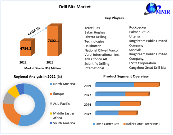 Drill Bits Market Size, Share, Trends, Demands, Key Players, Emerging Technologies and Potential of Industry till 2029