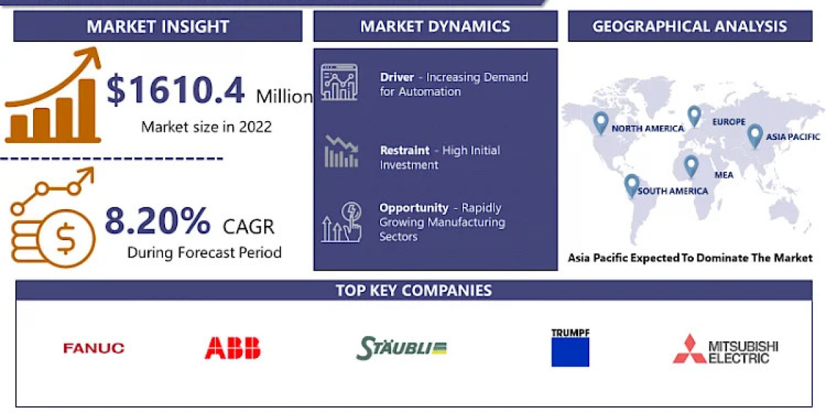 Laser Cutting Robot Market, Size, Share, Growth Analysis to Reach USD 3273.3 Million by 2030 | Witnessing a CAGR of 8.20