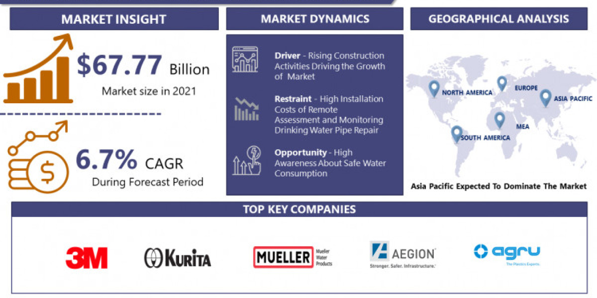 Drinking Water Pipe Repair Market To Reach USD 106.71 Billion, Surging At A CAGR Of 6.7%