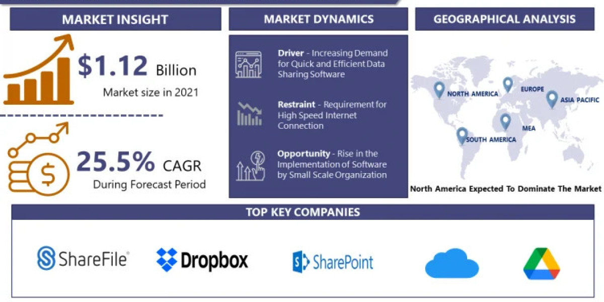 File Sharing Software Market Expected to Reach $5.47 Billion by 2030, Driven by Technological Innovations and Increasing