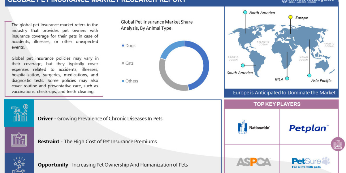 Paws and Protect: Exploring the Dynamics of the Pet Insurance Market (2023-2030)