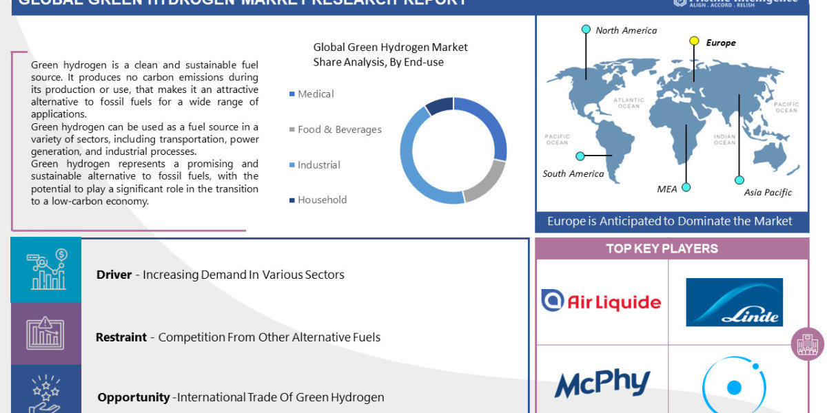 Fueling the Future: Exploring the Growth Trajectory of the Green Hydrogen Market