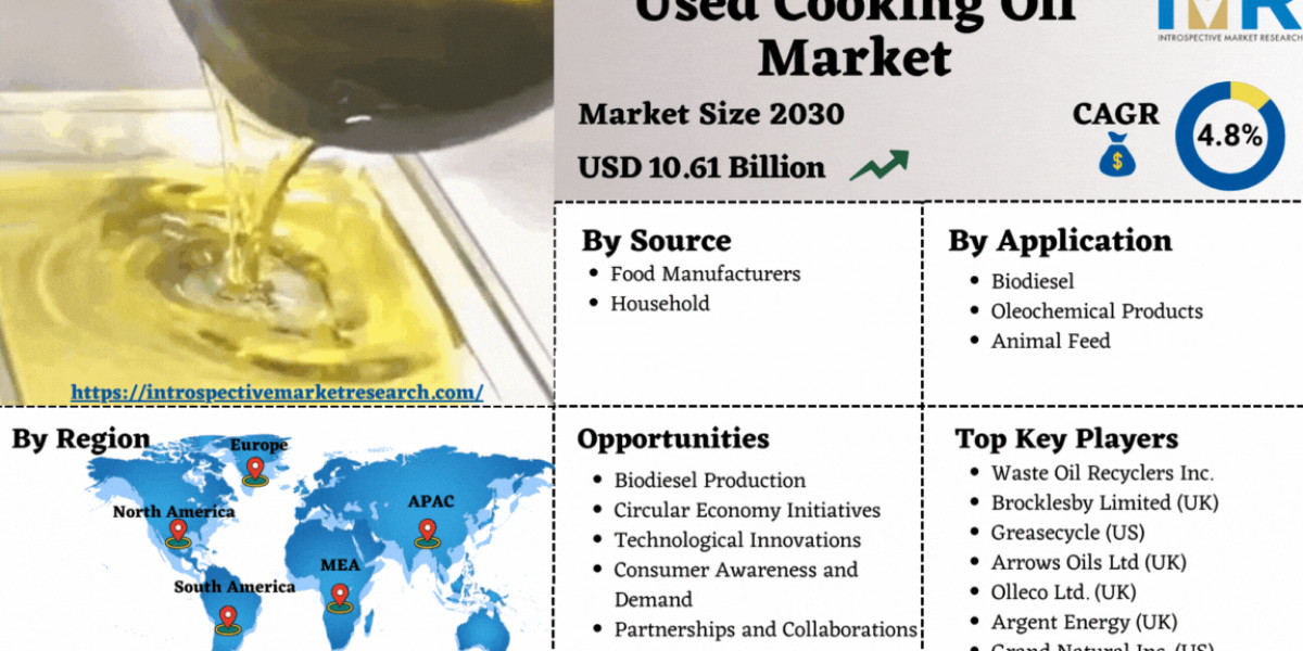 Global Used Cooking Oil Market to Exhibit a Remarkable CAGR of 4.8% by 2030- Report By IMR