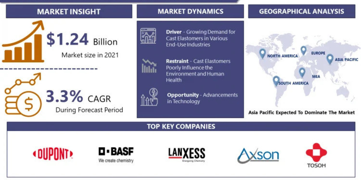 Cast Elastomer Market Leading Companies, Business Developments and Demand Forecast 2032