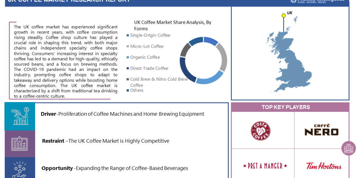Brewing Success: Unveiling the Dynamics of the UK Coffee Market (2023-2030)