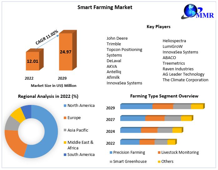 Smart Farming Market Global Top Players, Current Trends, Future Demands and Forecast to 2029