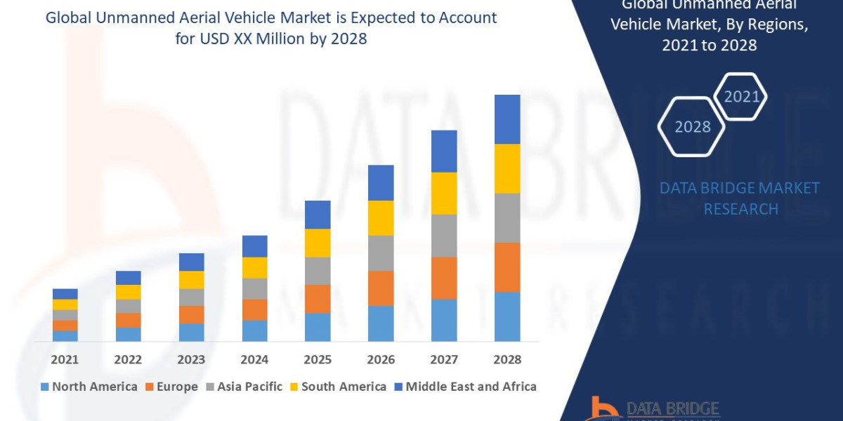 Unmanned Aerial Vehicle Market Unlocking Growth: Share, Demand, and Key Players
