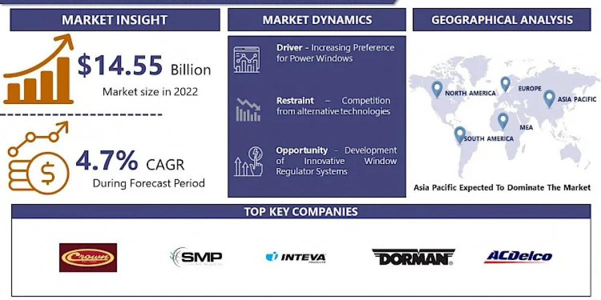 Automotive Window Regulator Market Projected to Reach USD 21.01 Billion, with a CAGR of 4.7% by 2030 – Report by IMR