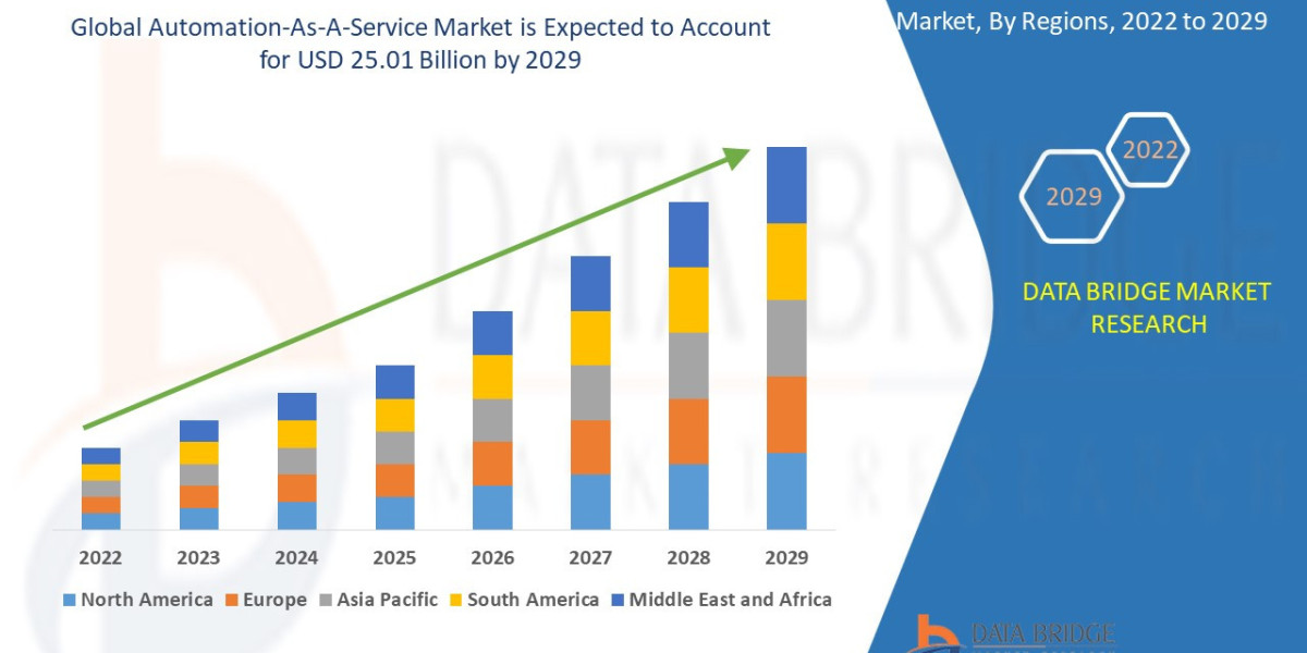 Automation-As-A-Service Market  Key Factors: Emerging Opportunities and Current Trends Analysis
