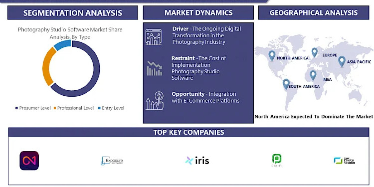 Photography Studio Software Market, Size, Share Worth USD 580.3 Billion by 2032 at a 5.2% CAGR | Says IMR