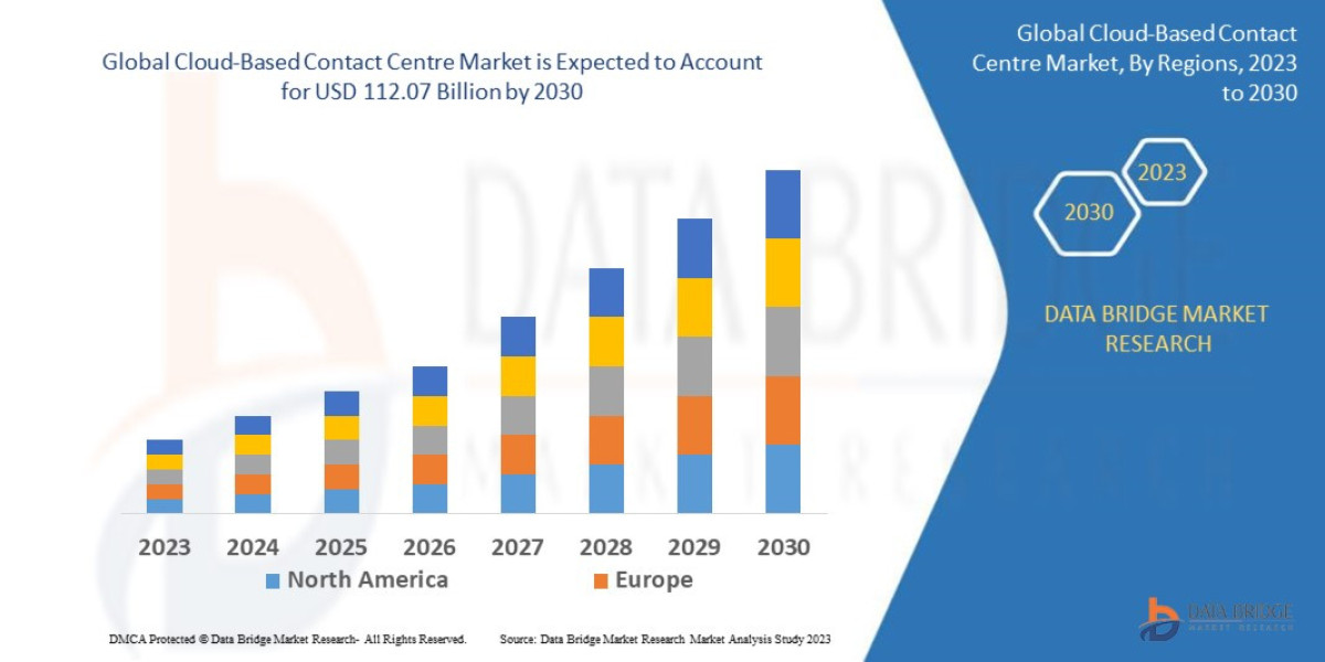 Cloud-Based Contact Centre Market  Top Players Study: Developments, Revenue, and Competitive Landscape Analysis