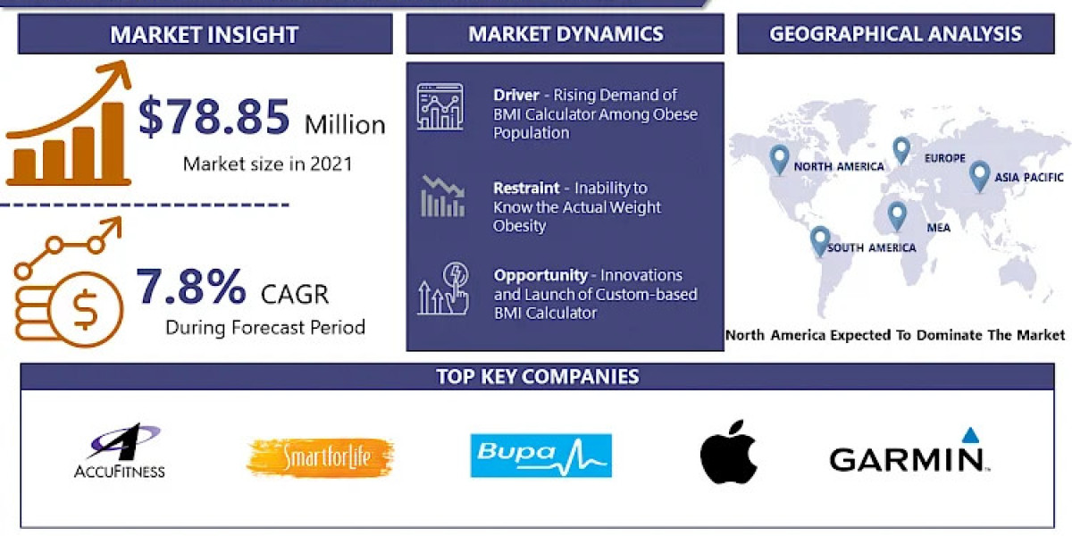 Smart BMI Calculator Market Business Growth Opportunities 2023