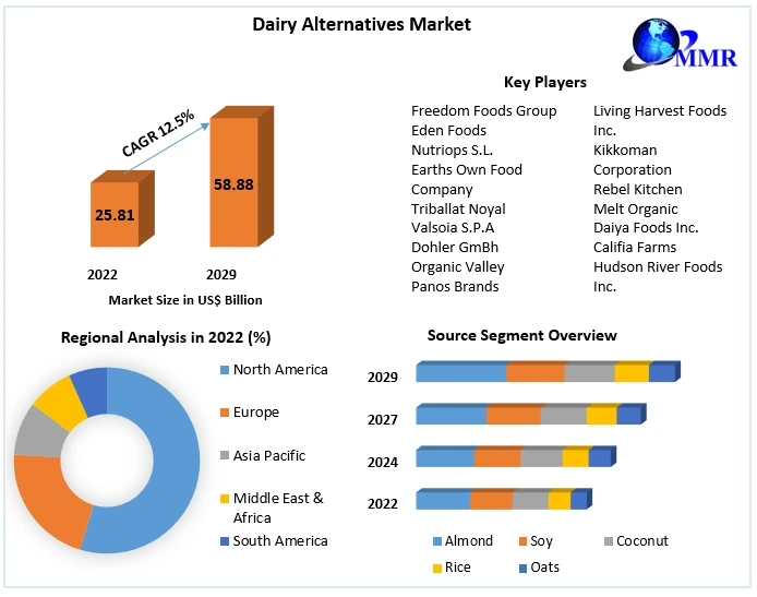 Global Dairy Alternatives Market Growth, Overview with Detailed...