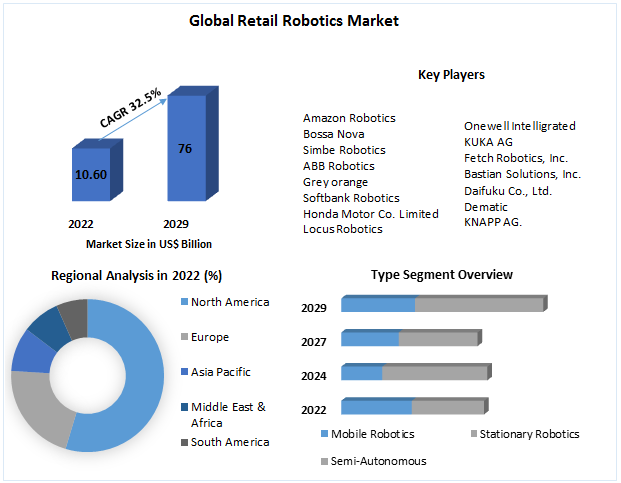 Retail Robotics Market -Segmentation and Forecast (2023-2029)
