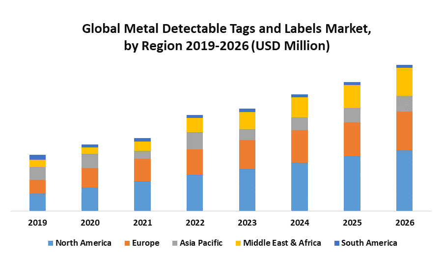 Global Metal Detectable Tags and Labels Market: Industry Analysis