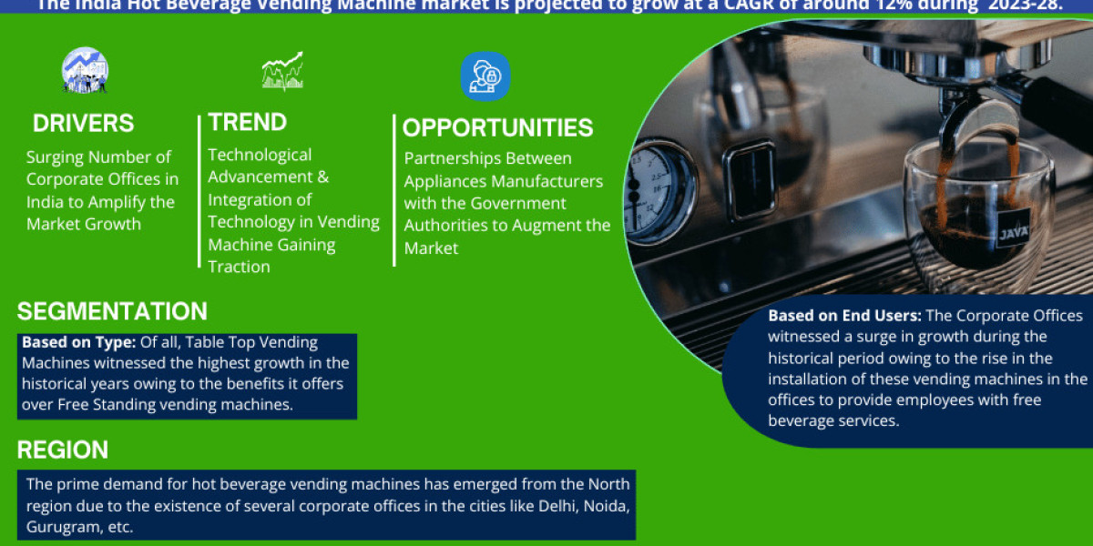 India Hot Beverage Vending Machine Market: 12% CAGR Expected During 2023-28 Forecast Period