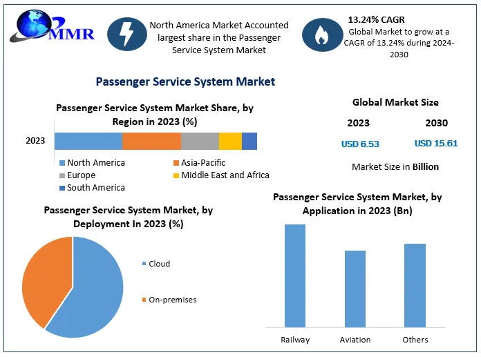 Passenger Service System Market Industrial Chain, Regional Market Scope, Key Players Profiles and Sales Data to 2029