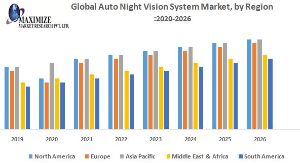 Global Auto Night Vision System Market - Global Industry Analysis and Forecast (2019-2026)