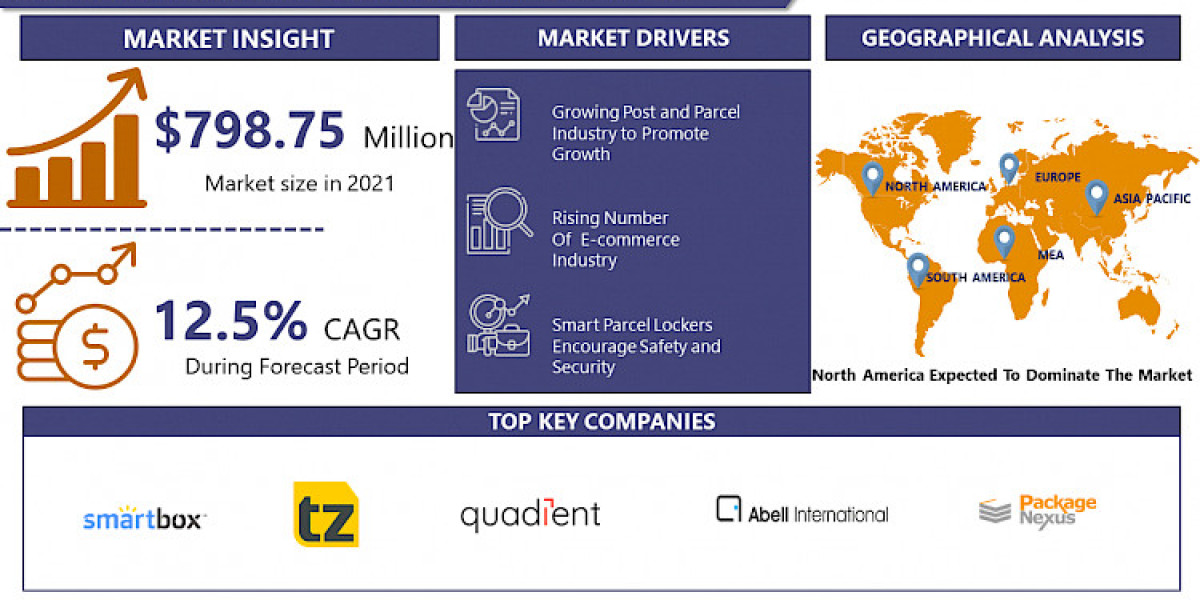 Smart Parcel Locker Market Size, Share, Analysis And Growth By 2024-2032