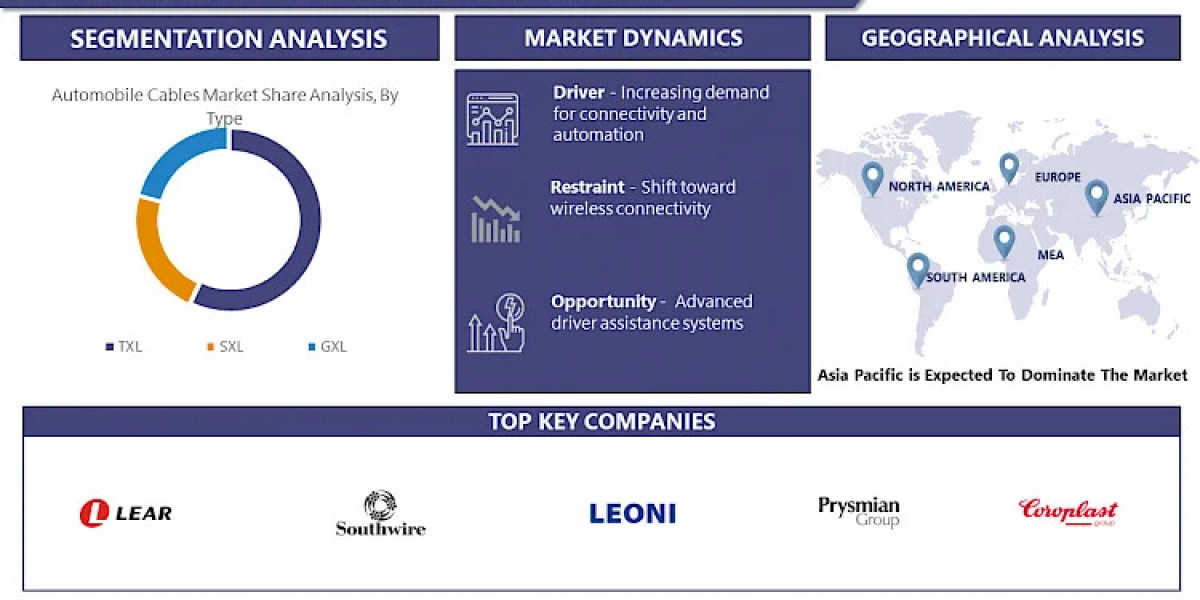 Automobile Cables Market, Size, Share, Growth to Reach USD 31.95 Billion by 2032 | IMR