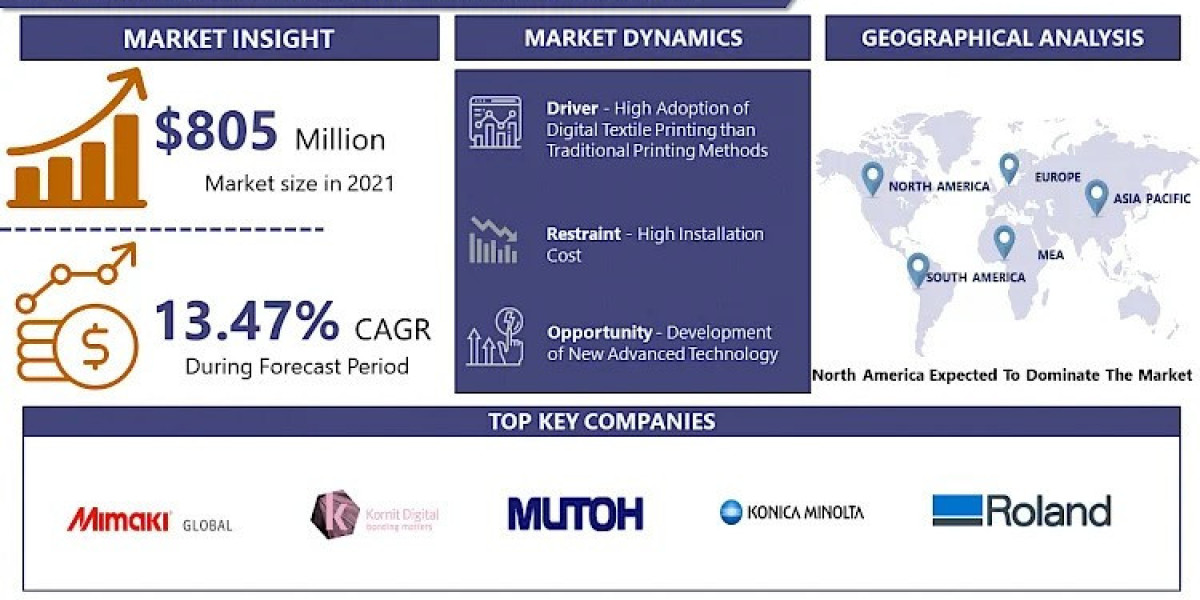DTG Printing Machine Market is Expected To Reach USD 1949.68 Bn 2028 at a CAGR of 13.47% To Forecast 2022-2028