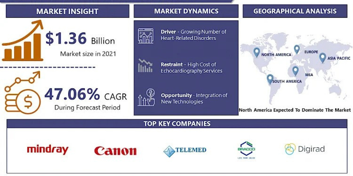 Echocardiography Market is Expected To Reach USD 20.16 Bn 2028 at a CAGR of 47.06% To Forecast 2022-2028