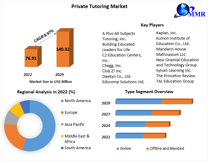 Private Tutoring Market Size, Share, Global Industry Analysis, Growth, Trends, Drivers, Opportunity and Forecast 2029