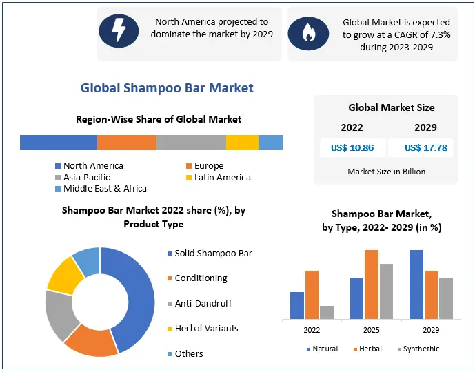 Shampoo Bar Market Global Size, Leading Players, Analysis, Sales Revenue and Forecast 2029