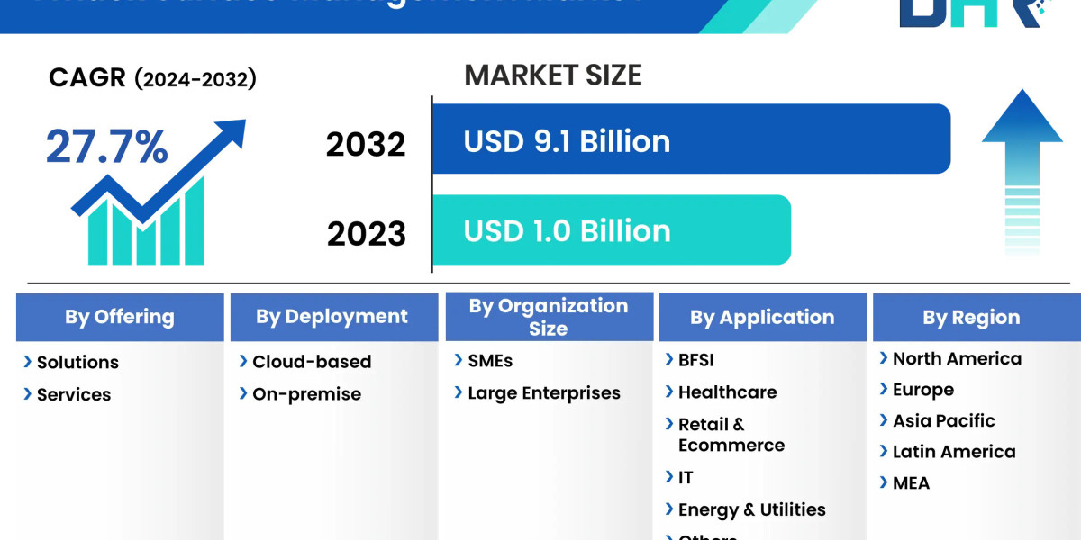 Attack Surface Management Market Size is expected to grow USD 9.1 Billion by 2032