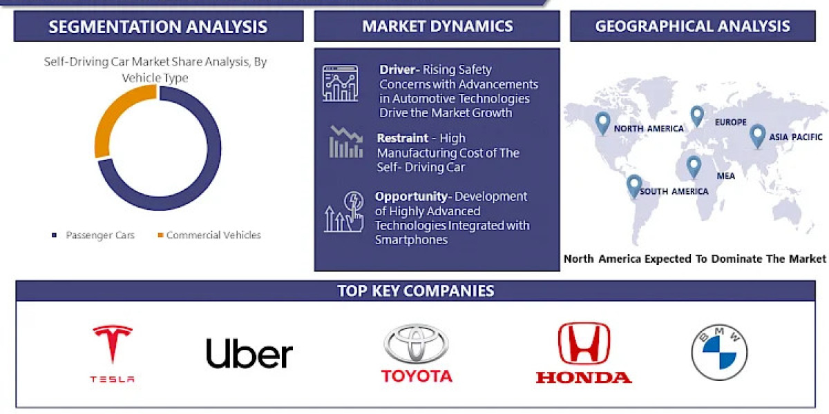 Self- Driving Car Market, Size, Share, Drivers, Treads, Industry Analysis And forecast, 2022-2032 | IMR