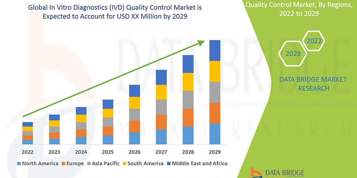 In Vitro Diagnostics (IVD) Quality Control Market  Size, Share, Trends, Demand, Growth, Challenges and Competitive Outlo