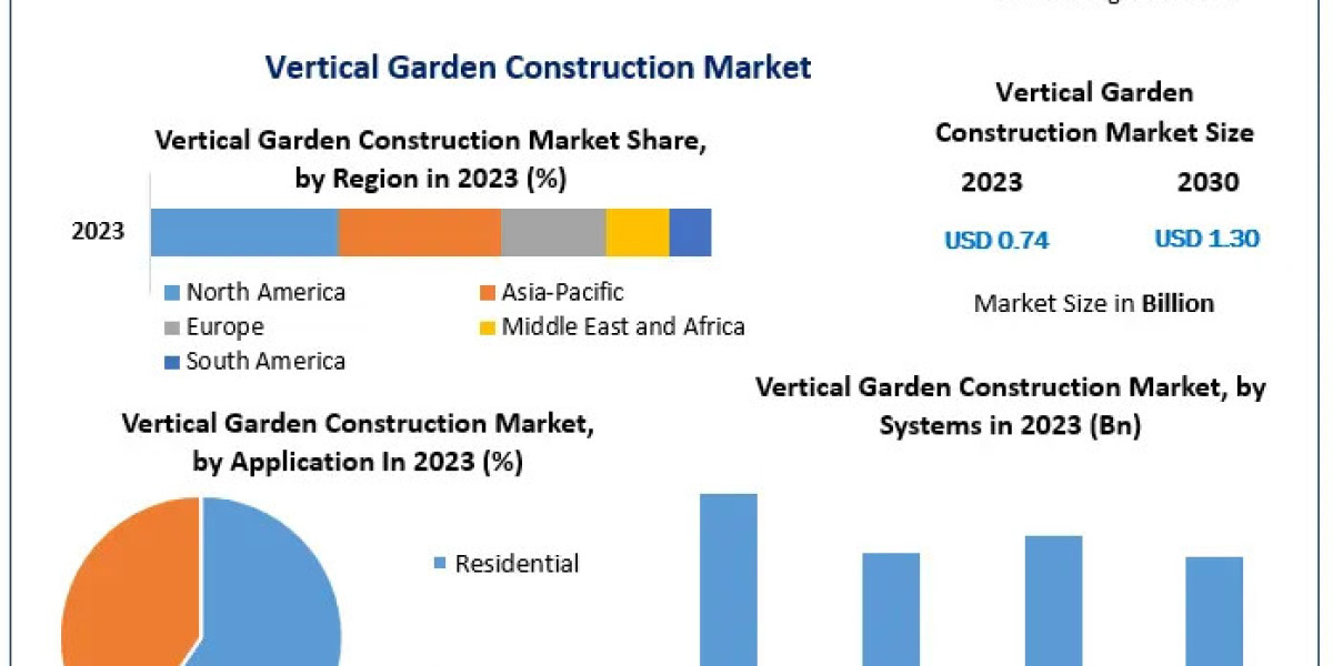 Vertical Garden Construction Market Growth Opportunities and Forecast 2023-2030