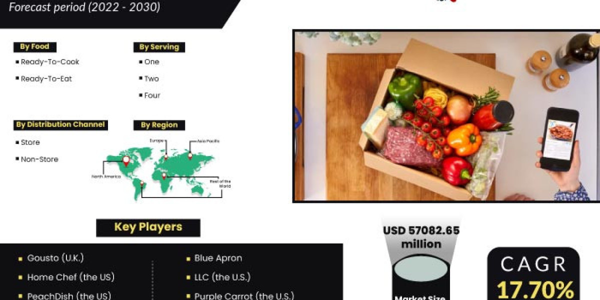Asia-Pacific Meal Kit Delivery Services Market To Register Substantial Expansion By 2030