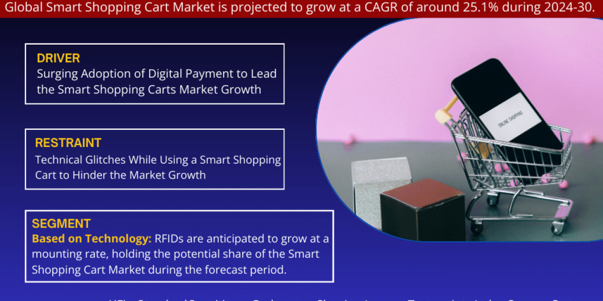 Smart Shopping Cart Market Competitive Landscape: Growth Drivers, Revenue Analysis by 2030