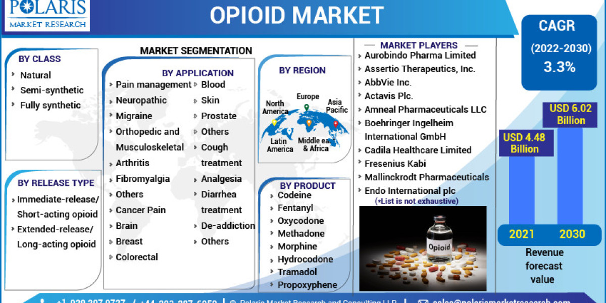 Opioid Market is Booming with Progressive Trends and Future Opportunities by 2032